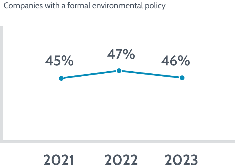 Companies with a formal environnemental policy
