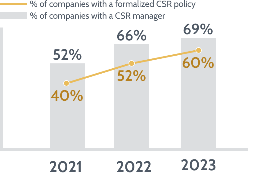 % of companies with a formalized CSR policy with a CSR manager