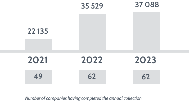 Number of companies having completed the annual collection